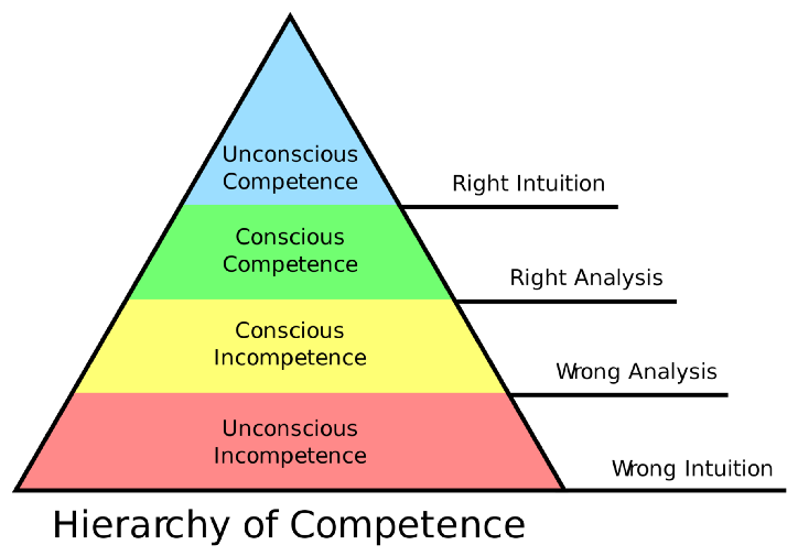 Hiérarchie de la compétence